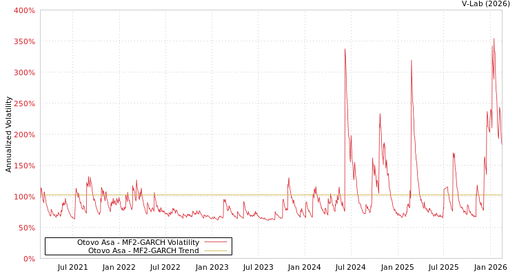 graph of Otovo Asa MF2-GARCH