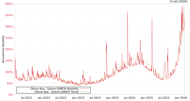 graph of Otovo Asa SGARCH