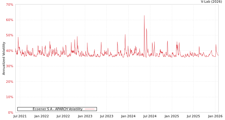 graph of Ecoener S A APARCH