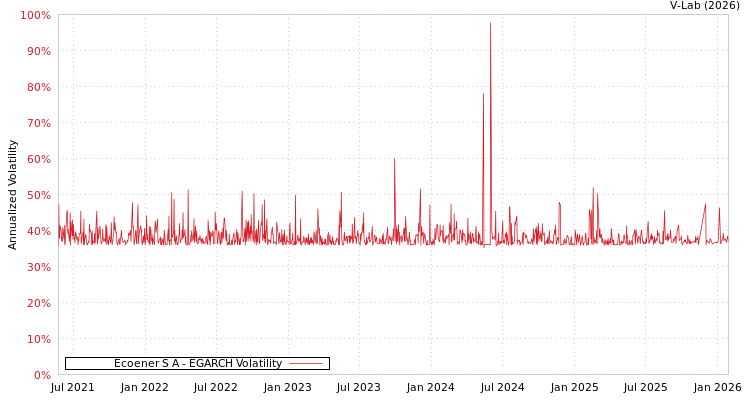 graph of Ecoener S A EGARCH