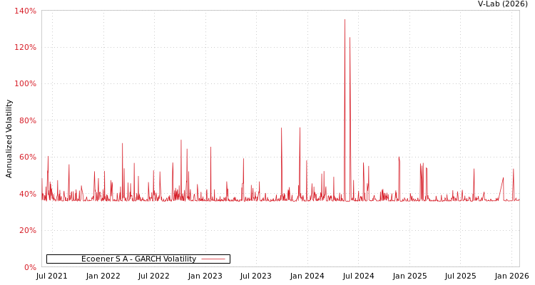 graph of Ecoener S A GARCH
