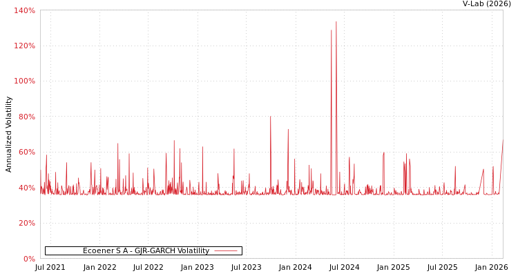 graph of Ecoener S A GJR-GARCH