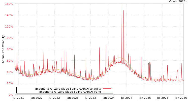 graph of Ecoener S A S0GARCH