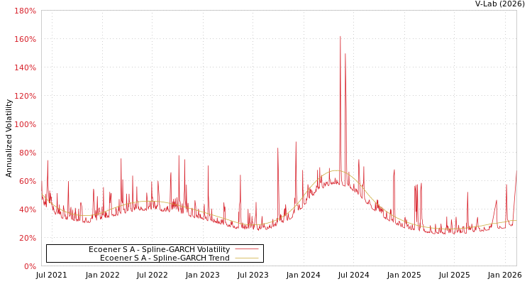 graph of Ecoener S A SGARCH