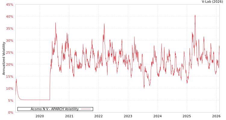 graph of Acomo N V APARCH