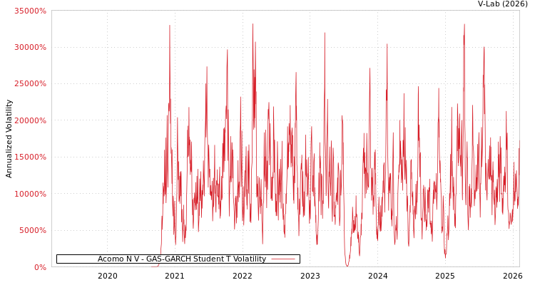graph of Acomo N V GAS-GARCH-T