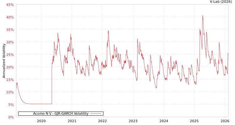 graph of Acomo N V GJR-GARCH