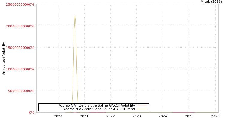 graph of Acomo N V S0GARCH