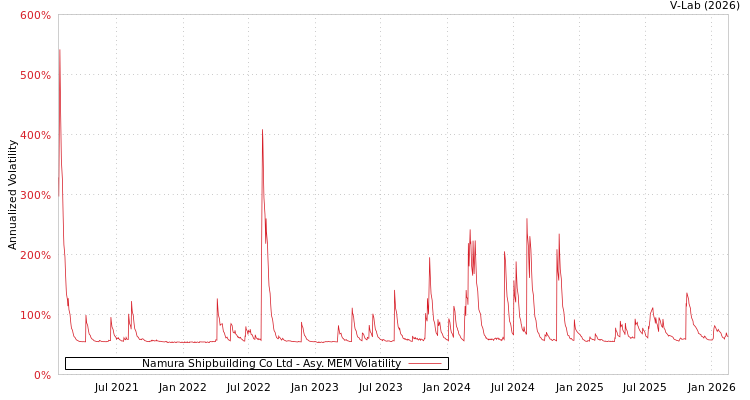graph of Namura Shipbuilding Co Ltd AMEM