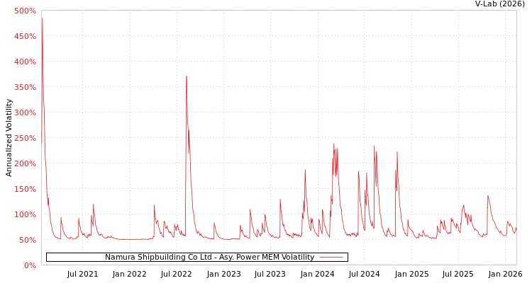 graph of Namura Shipbuilding Co Ltd APMEM
