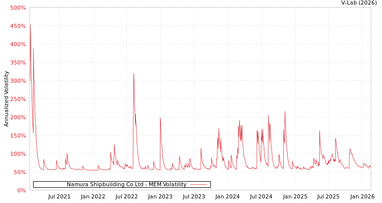 graph of Namura Shipbuilding Co Ltd MEM