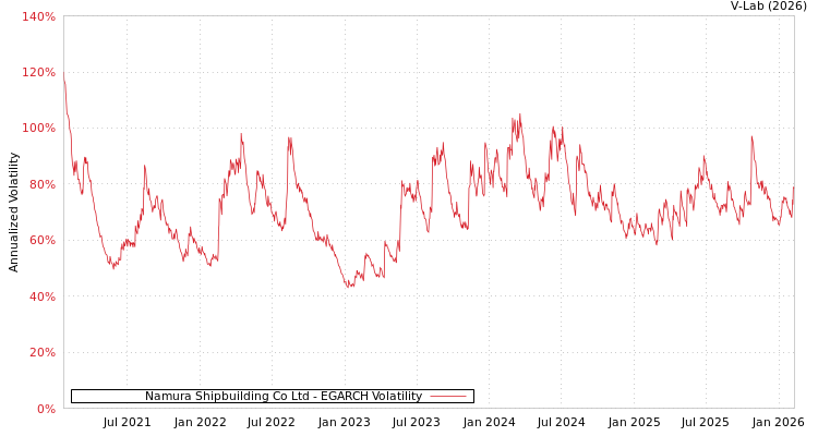 graph of Namura Shipbuilding Co Ltd EGARCH
