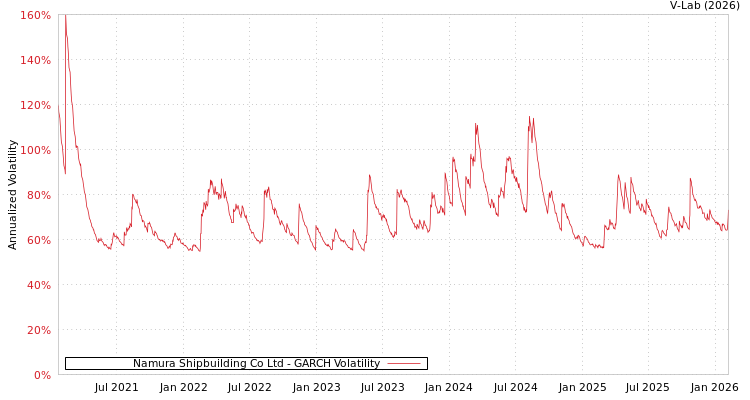 graph of Namura Shipbuilding Co Ltd GARCH