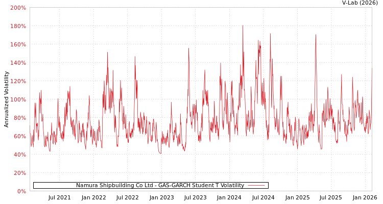graph of Namura Shipbuilding Co Ltd GAS-GARCH-T