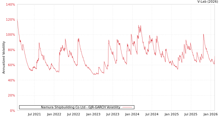 graph of Namura Shipbuilding Co Ltd GJR-GARCH