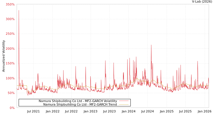 graph of Namura Shipbuilding Co Ltd MF2-GARCH