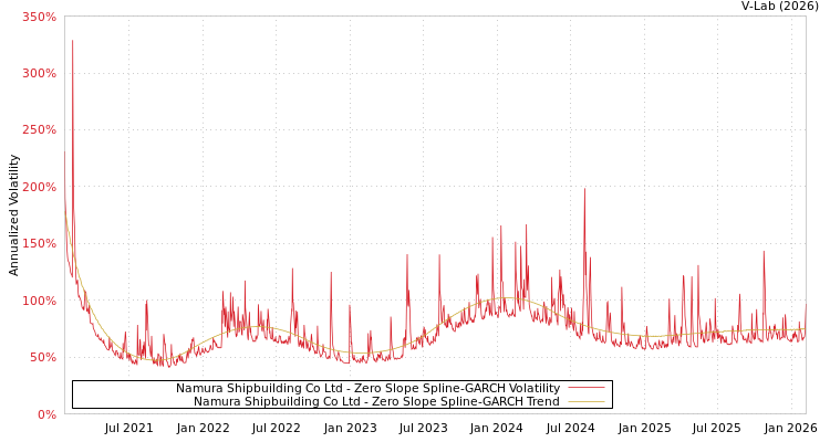 graph of Namura Shipbuilding Co Ltd S0GARCH