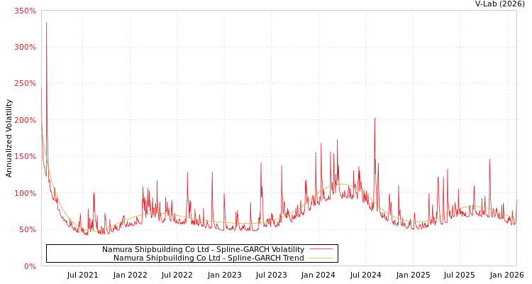 graph of Namura Shipbuilding Co Ltd SGARCH
