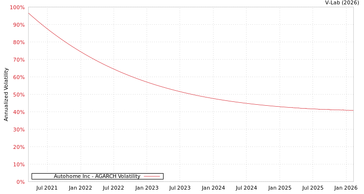 graph of Autohome Inc AGARCH