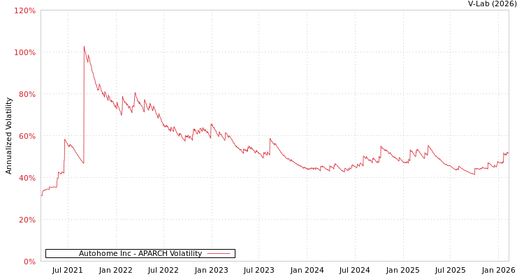 graph of Autohome Inc APARCH