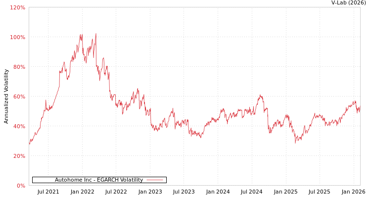 graph of Autohome Inc EGARCH