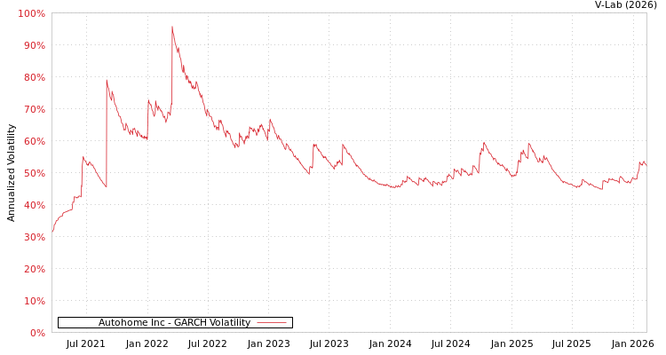 graph of Autohome Inc GARCH