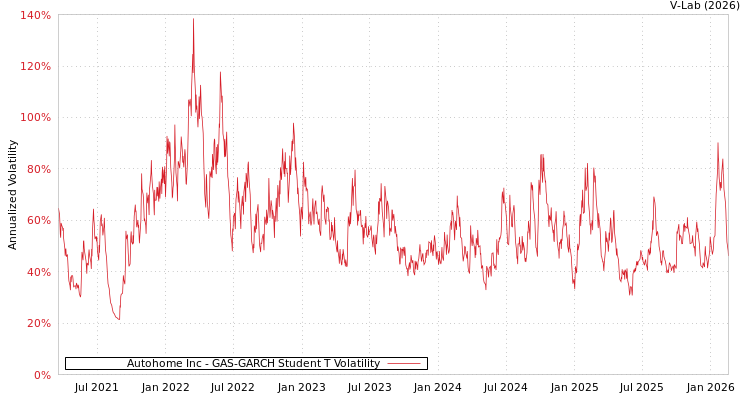 graph of Autohome Inc GAS-GARCH-T
