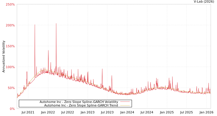 graph of Autohome Inc S0GARCH