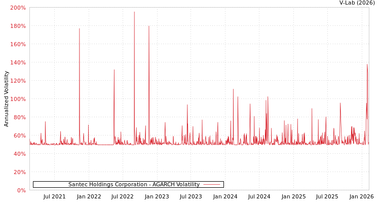 graph of Santec Holdings Corporation AGARCH