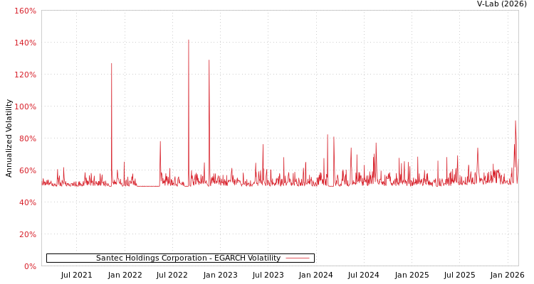 graph of Santec Holdings Corporation EGARCH