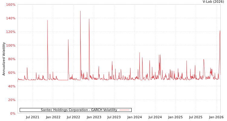 graph of Santec Holdings Corporation GARCH
