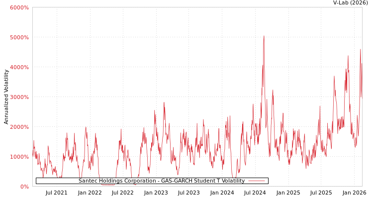 graph of Santec Holdings Corporation GAS-GARCH-T