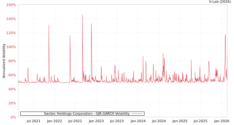 graph of Santec Holdings Corporation GJR-GARCH