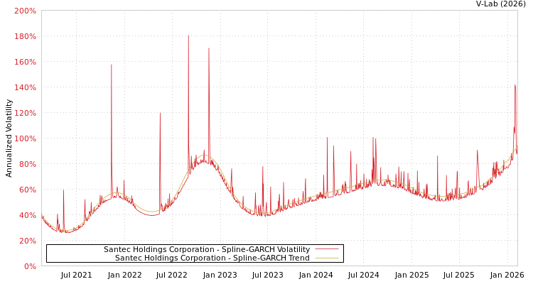 graph of Santec Holdings Corporation SGARCH