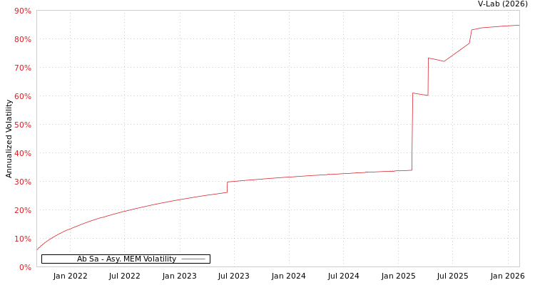 graph of Ab Sa AMEM
