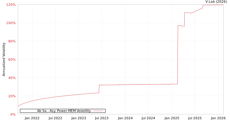 graph of Ab Sa APMEM