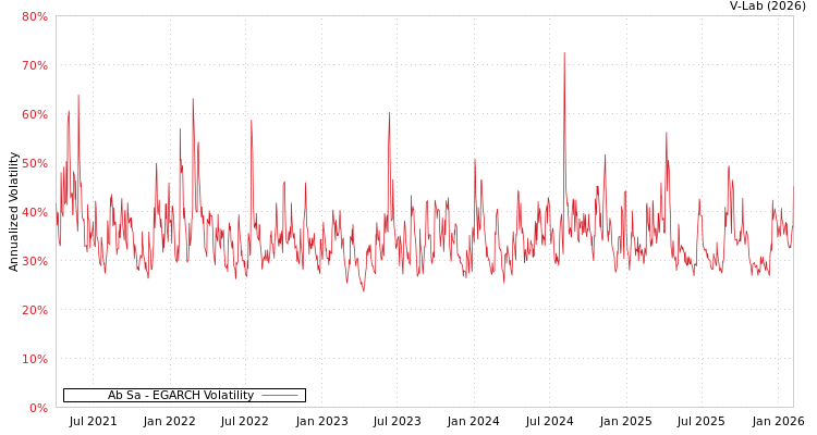 graph of Ab Sa EGARCH
