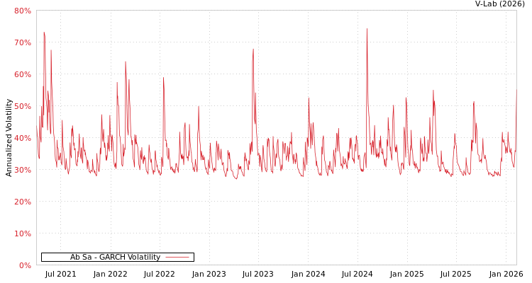 graph of Ab Sa GARCH