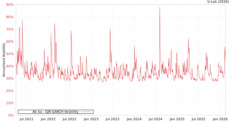 graph of Ab Sa GJR-GARCH