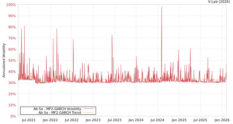 graph of Ab Sa MF2-GARCH