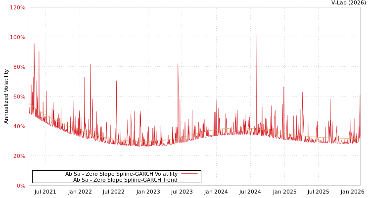 graph of Ab Sa S0GARCH
