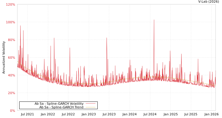 graph of Ab Sa SGARCH