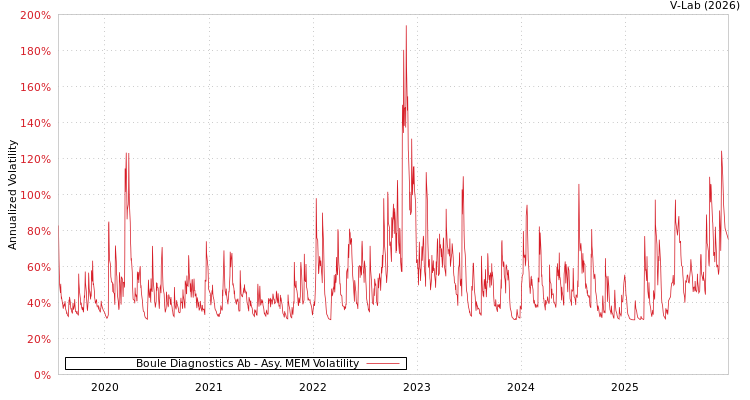 graph of Boule Diagnostics Ab AMEM