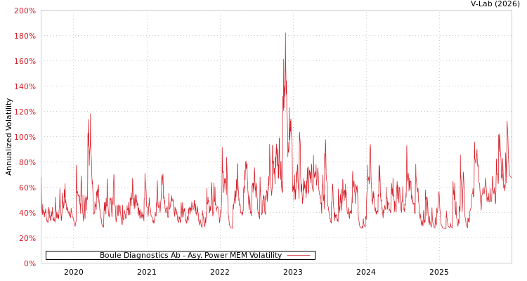 graph of Boule Diagnostics Ab APMEM