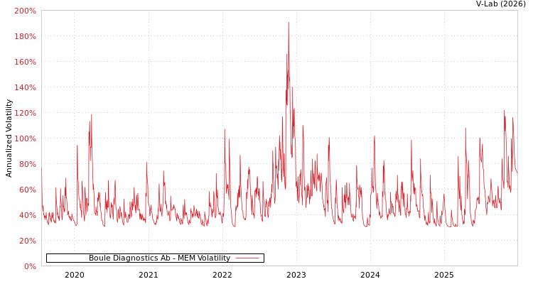 graph of Boule Diagnostics Ab MEM