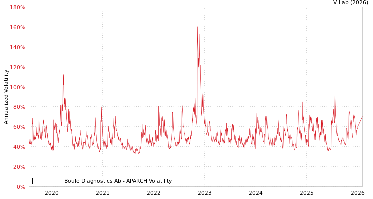 graph of Boule Diagnostics Ab APARCH