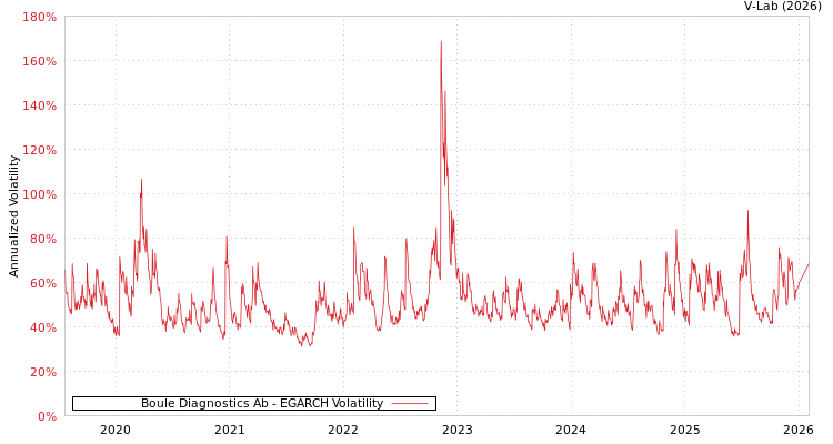 graph of Boule Diagnostics Ab EGARCH