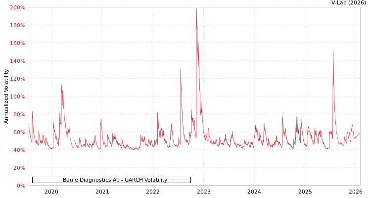 graph of Boule Diagnostics Ab GARCH