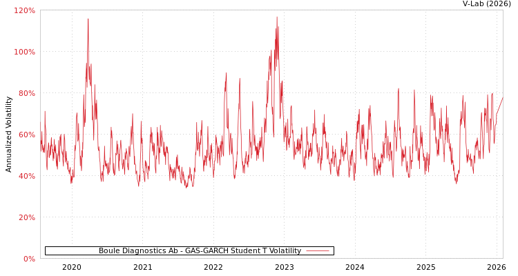 graph of Boule Diagnostics Ab GAS-GARCH-T