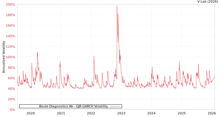 graph of Boule Diagnostics Ab GJR-GARCH